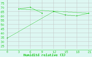 Courbe de l'humidit relative pour Aburdees