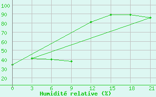 Courbe de l'humidit relative pour Zmeinogorsk