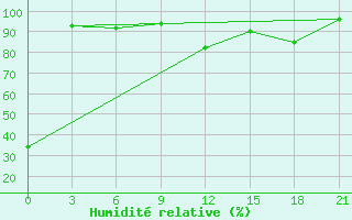 Courbe de l'humidit relative pour Vidin