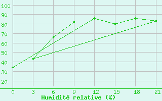 Courbe de l'humidit relative pour Pudoz