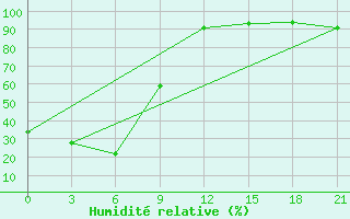 Courbe de l'humidit relative pour Kolpasevo