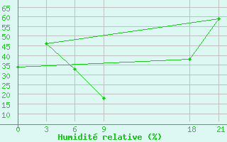 Courbe de l'humidit relative pour H-5'Safawi