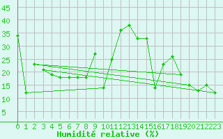 Courbe de l'humidit relative pour Gornergrat