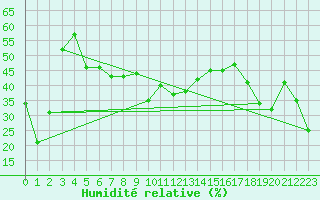 Courbe de l'humidit relative pour Capo Bellavista