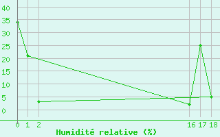 Courbe de l'humidit relative pour Herbault (41)