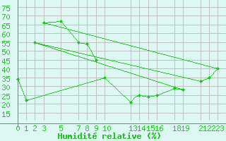 Courbe de l'humidit relative pour Timimoun