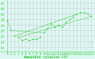 Courbe de l'humidit relative pour Telfer