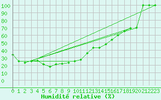 Courbe de l'humidit relative pour Les Diablerets