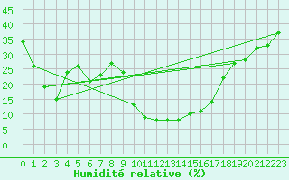 Courbe de l'humidit relative pour Formigures (66)