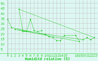 Courbe de l'humidit relative pour Khassab