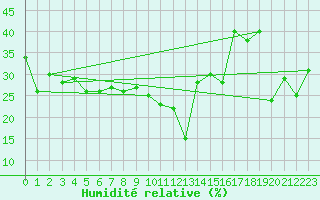 Courbe de l'humidit relative pour Jungfraujoch (Sw)