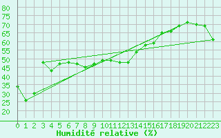 Courbe de l'humidit relative pour Pitztaler Gletscher