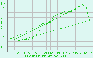 Courbe de l'humidit relative pour Hay Airport