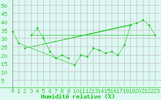 Courbe de l'humidit relative pour Kahler Asten