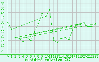 Courbe de l'humidit relative pour Bagnres-de-Luchon (31)