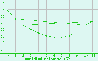 Courbe de l'humidit relative pour Leonora Leinster Aerodrome Aws