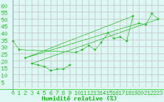 Courbe de l'humidit relative pour Koolan Island