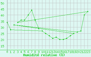 Courbe de l'humidit relative pour Errachidia