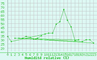 Courbe de l'humidit relative pour Corvatsch
