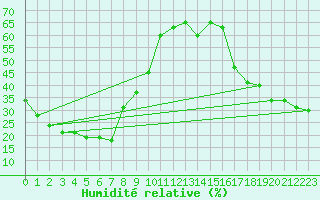 Courbe de l'humidit relative pour Mardie