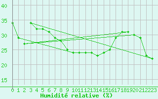 Courbe de l'humidit relative pour Monte Scuro