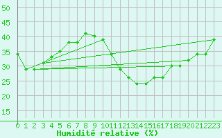 Courbe de l'humidit relative pour Errachidia