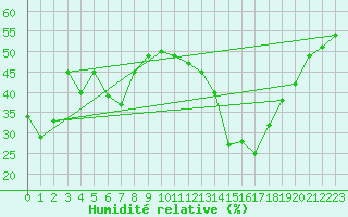 Courbe de l'humidit relative pour Capo Bellavista