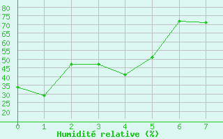 Courbe de l'humidit relative pour Base Marambio Centro Met. Antartico