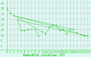 Courbe de l'humidit relative pour Monte Rosa