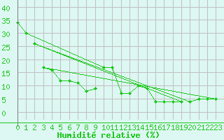 Courbe de l'humidit relative pour Gornergrat