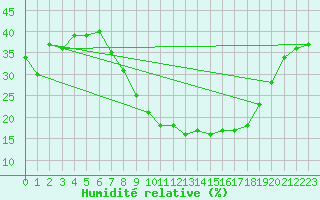 Courbe de l'humidit relative pour Eygliers (05)