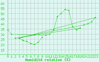 Courbe de l'humidit relative pour Gingin