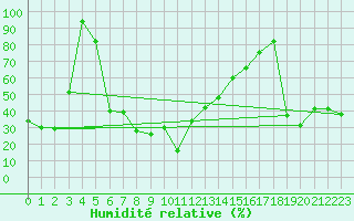 Courbe de l'humidit relative pour Bocognano (2A)