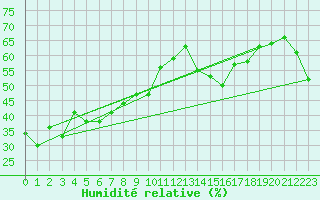 Courbe de l'humidit relative pour Yonago