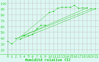 Courbe de l'humidit relative pour Eggishorn
