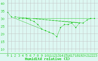 Courbe de l'humidit relative pour Torino / Bric Della Croce
