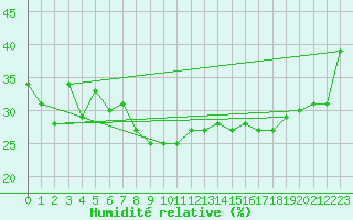 Courbe de l'humidit relative pour Vaduz