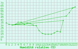 Courbe de l'humidit relative pour Ontinyent (Esp)