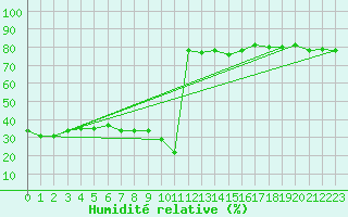 Courbe de l'humidit relative pour Castres-Nord (81)