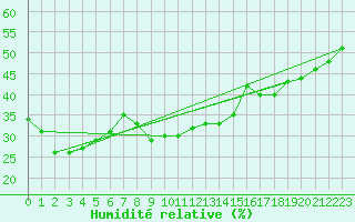 Courbe de l'humidit relative pour Arosa