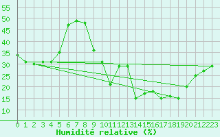 Courbe de l'humidit relative pour Aoste (It)