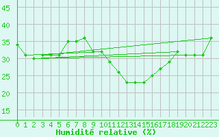 Courbe de l'humidit relative pour Sotillo de la Adrada