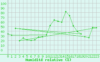 Courbe de l'humidit relative pour Envalira (And)
