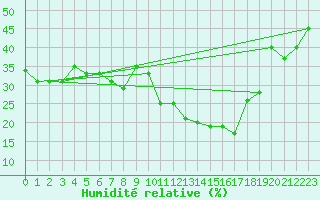 Courbe de l'humidit relative pour Tozeur