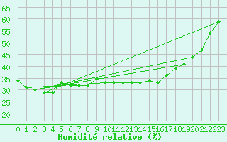 Courbe de l'humidit relative pour Pelkosenniemi Pyhatunturi