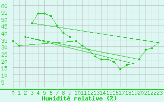 Courbe de l'humidit relative pour El Oued