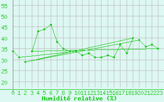 Courbe de l'humidit relative pour Mayrhofen