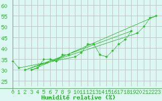 Courbe de l'humidit relative pour Bulson (08)
