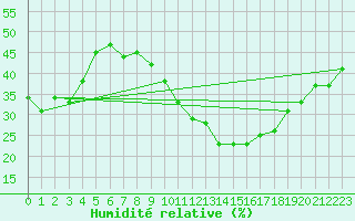 Courbe de l'humidit relative pour Castelo Branco