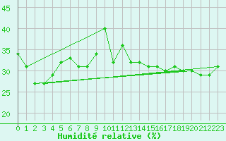 Courbe de l'humidit relative pour Vladeasa Mountain